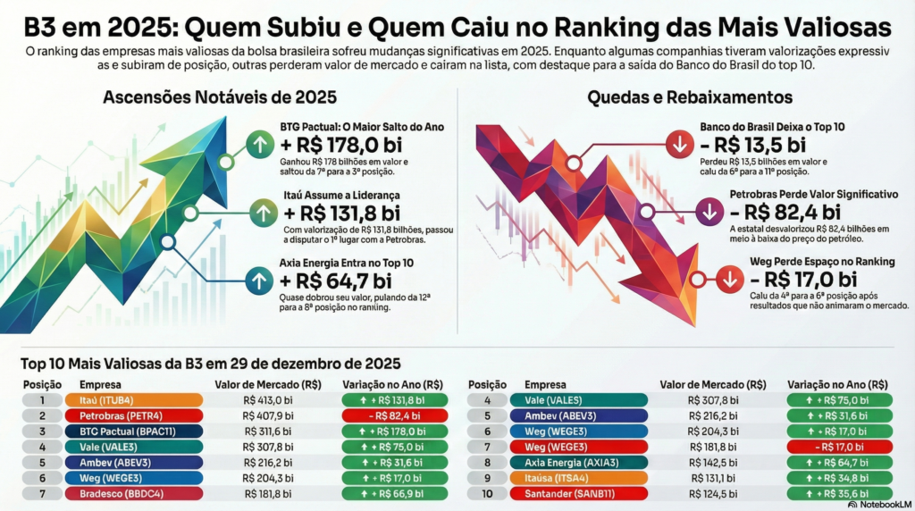 5 Mudanças Surpreendentes no Ranking das Maiores Empresas da B3