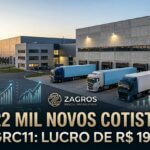 GGRC11 Alcança Lucro de R$ 19 Milhões e Atrai Mais de 22 Mil Novos Cotistas